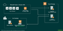 Sauvegarde VM Veeam Cloud Connect